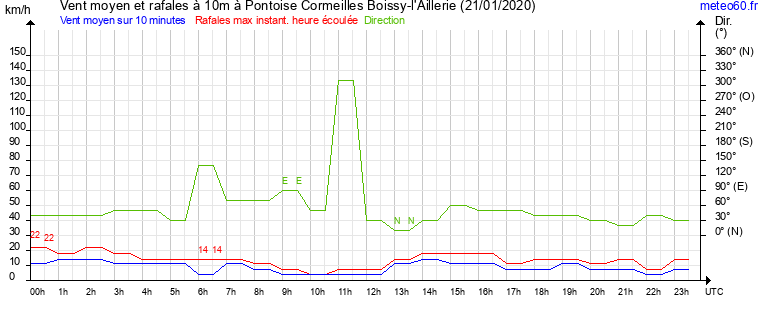 vent moyen et rafales