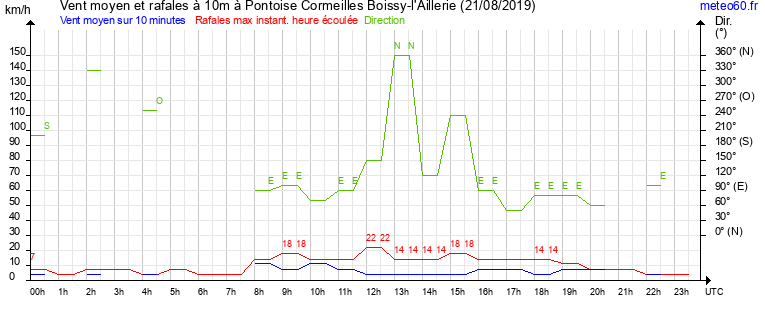 vent moyen et rafales