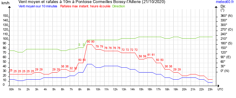 vent moyen et rafales