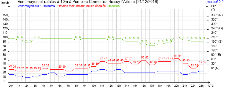 vent moyen et rafales