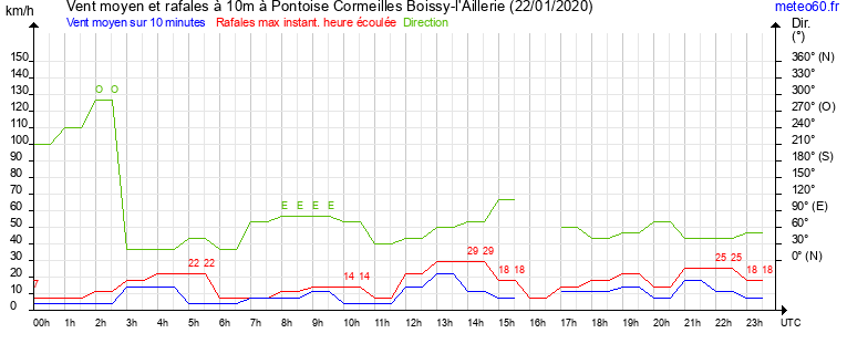 vent moyen et rafales