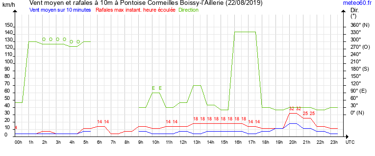 vent moyen et rafales