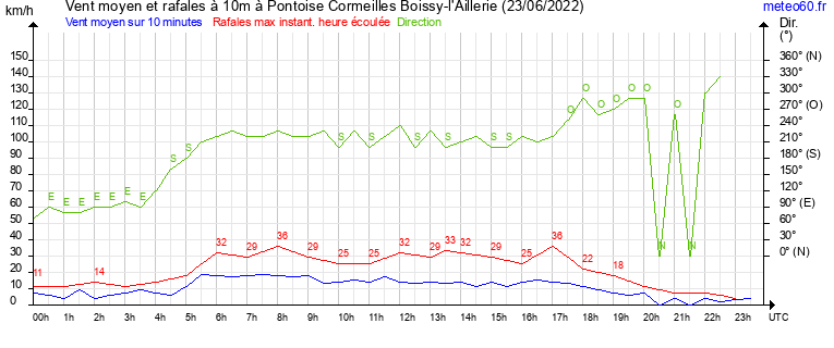 vent moyen et rafales