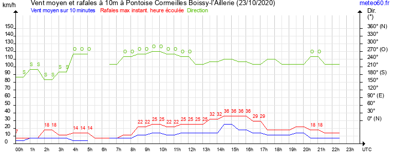 vent moyen et rafales