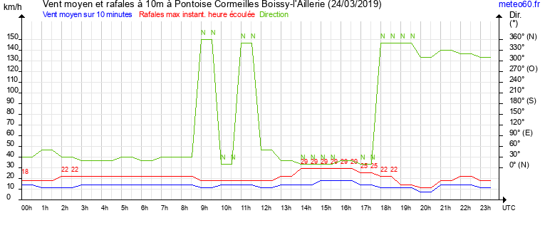 vent moyen et rafales