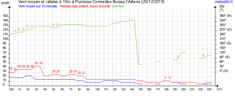 vent moyen et rafales