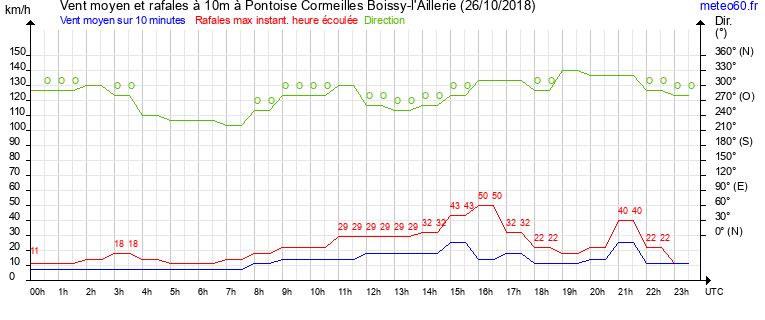 vent moyen et rafales