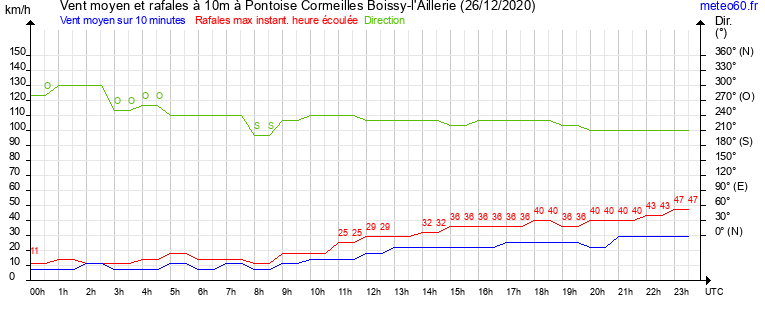 vent moyen et rafales