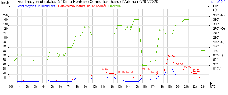 vent moyen et rafales