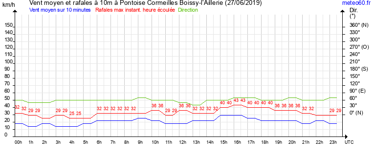 vent moyen et rafales