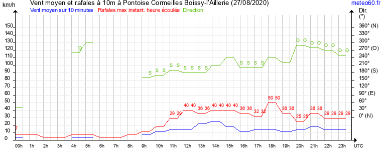 vent moyen et rafales