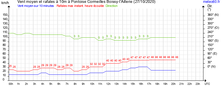 vent moyen et rafales