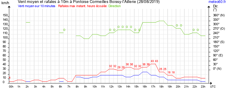 vent moyen et rafales