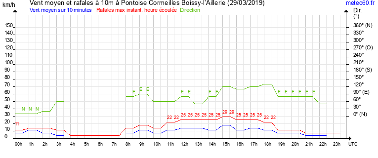 vent moyen et rafales