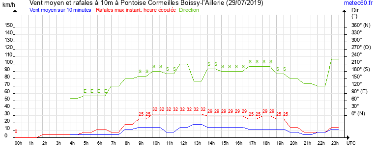 vent moyen et rafales