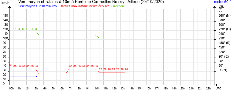 vent moyen et rafales