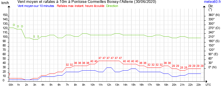 vent moyen et rafales