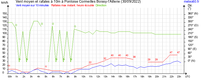 vent moyen et rafales