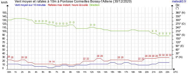 vent moyen et rafales