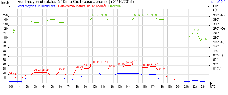 vent moyen et rafales