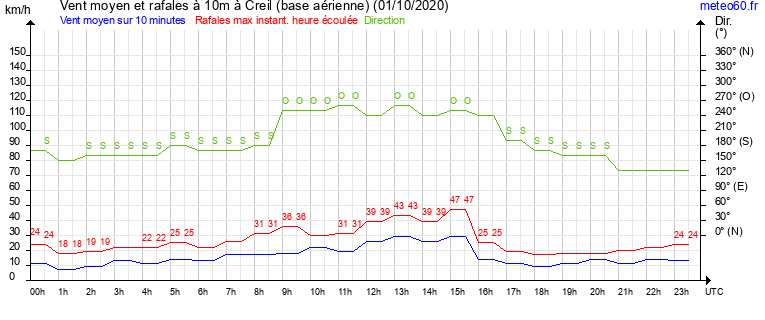 vent moyen et rafales