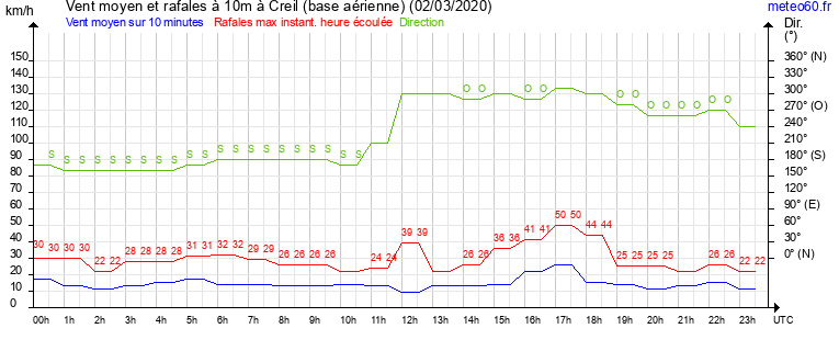 vent moyen et rafales