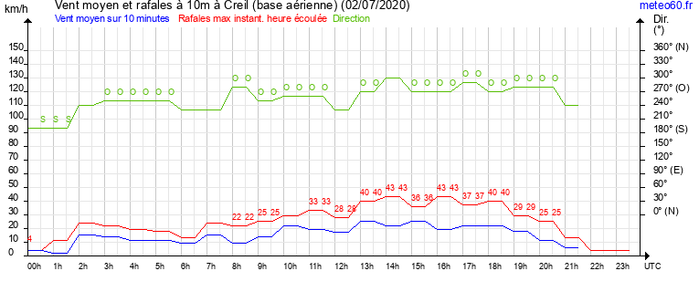 vent moyen et rafales