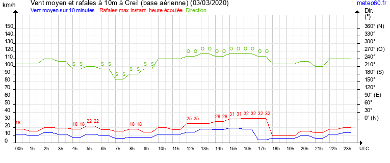 vent moyen et rafales