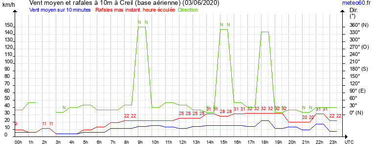 vent moyen et rafales