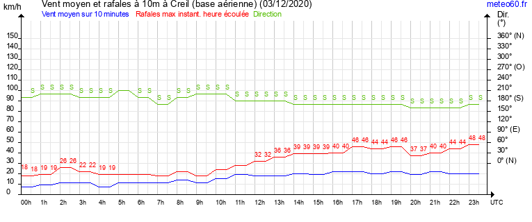 vent moyen et rafales