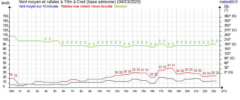 vent moyen et rafales