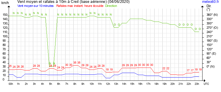 vent moyen et rafales