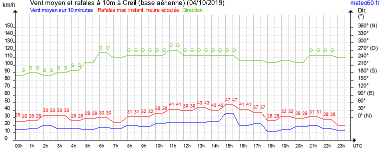 vent moyen et rafales