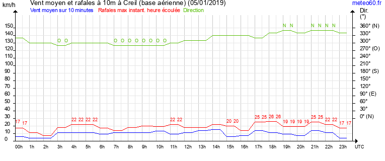 vent moyen et rafales