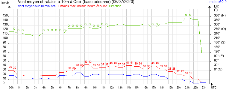 vent moyen et rafales