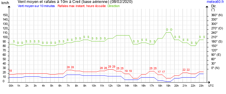 vent moyen et rafales