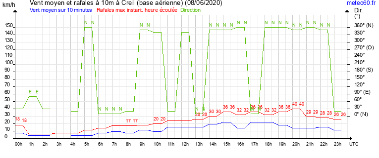 vent moyen et rafales