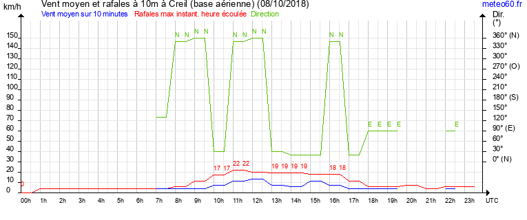 vent moyen et rafales