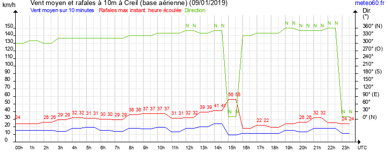 vent moyen et rafales