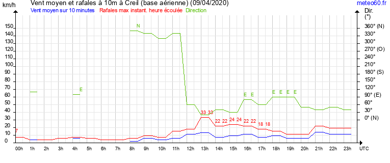 vent moyen et rafales