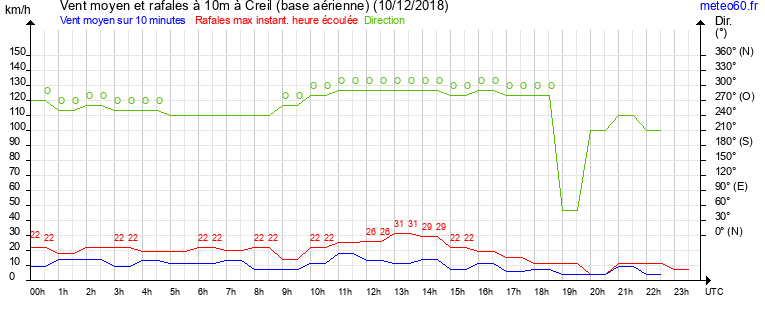 vent moyen et rafales