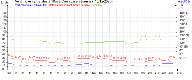 vent moyen et rafales