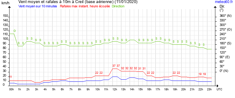 vent moyen et rafales