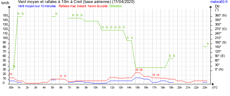 vent moyen et rafales