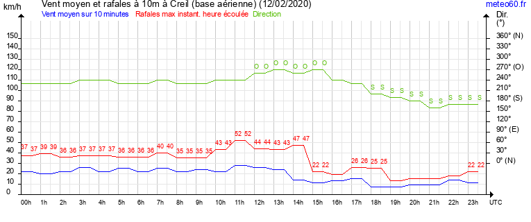 vent moyen et rafales