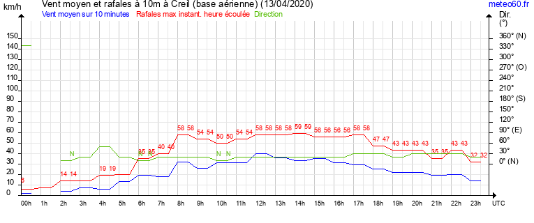 vent moyen et rafales