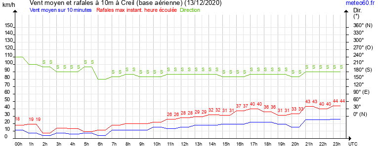 vent moyen et rafales