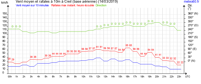 vent moyen et rafales