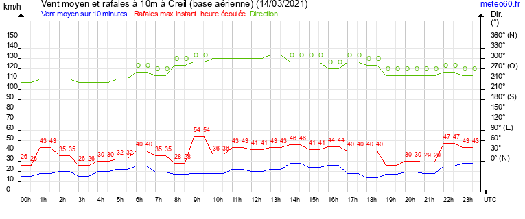 vent moyen et rafales