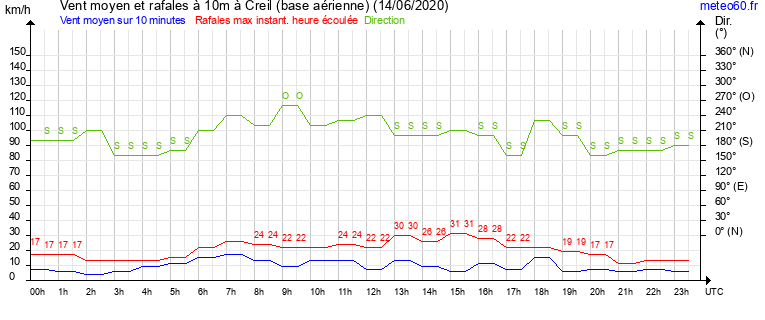 vent moyen et rafales